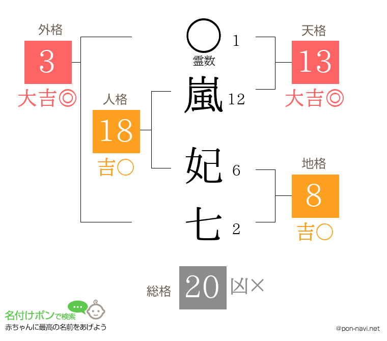 嵐 妃七さんの姓名判断結果