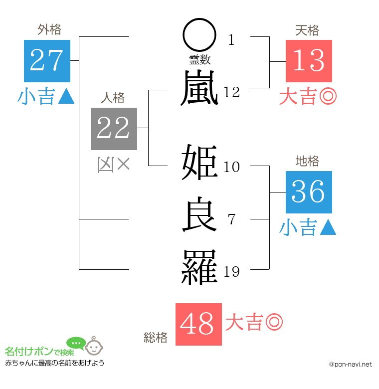 嵐 姫良羅さんの姓名判断結果
