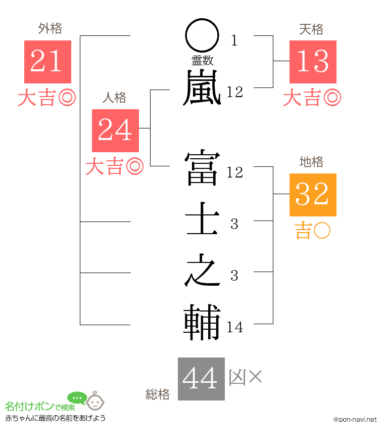 嵐 富士之輔さんの姓名判断結果