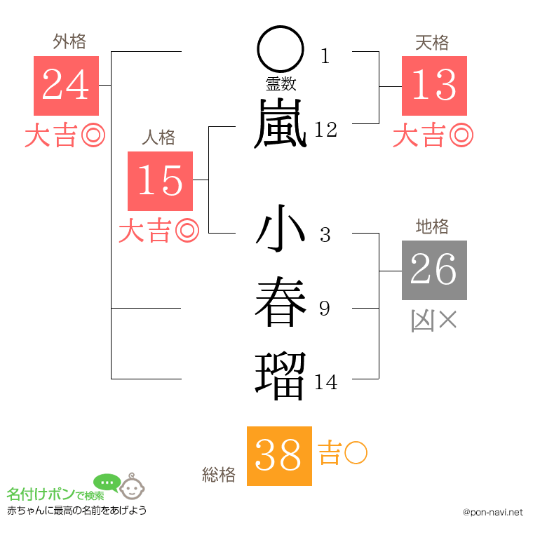 嵐 小春瑠さんの姓名判断結果