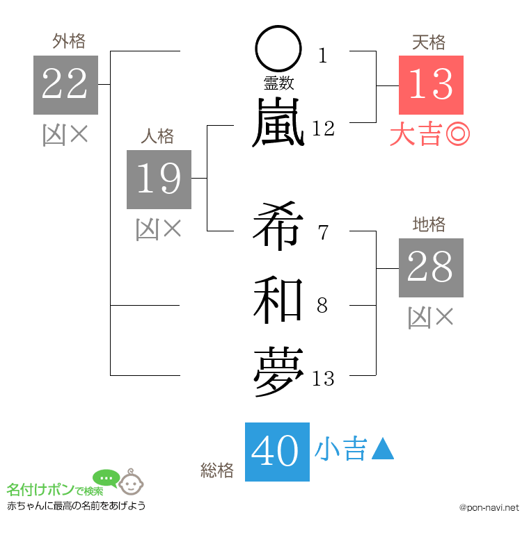 嵐 希和夢さんの姓名判断結果