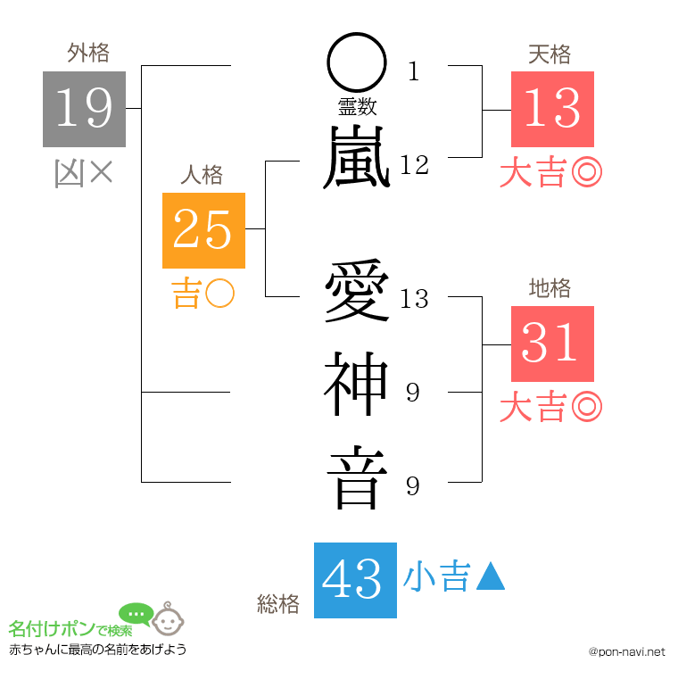 嵐 愛神音さんの姓名判断結果