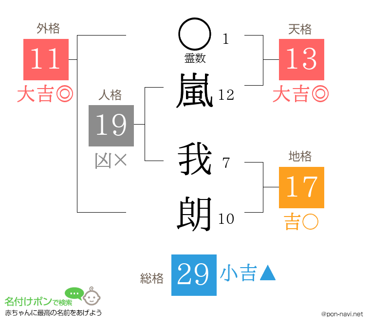 嵐 我朗さんの姓名判断結果