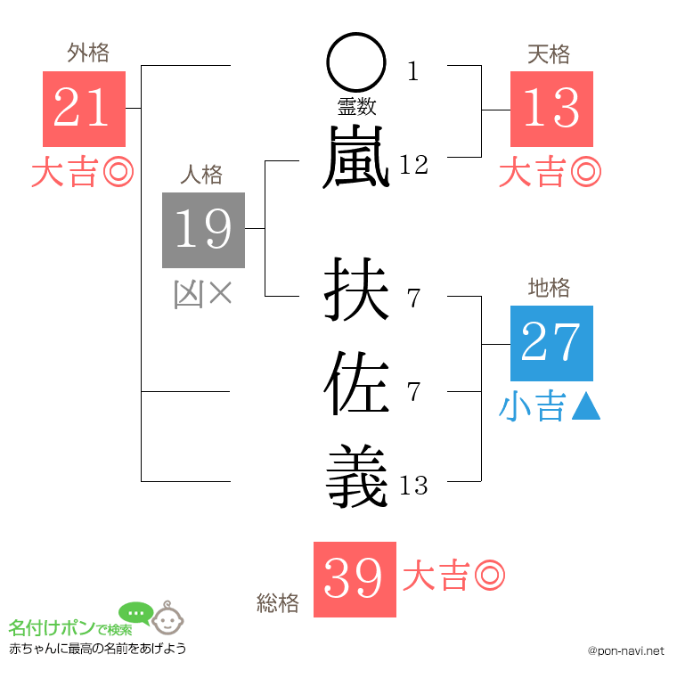 嵐 扶佐義さんの姓名判断結果