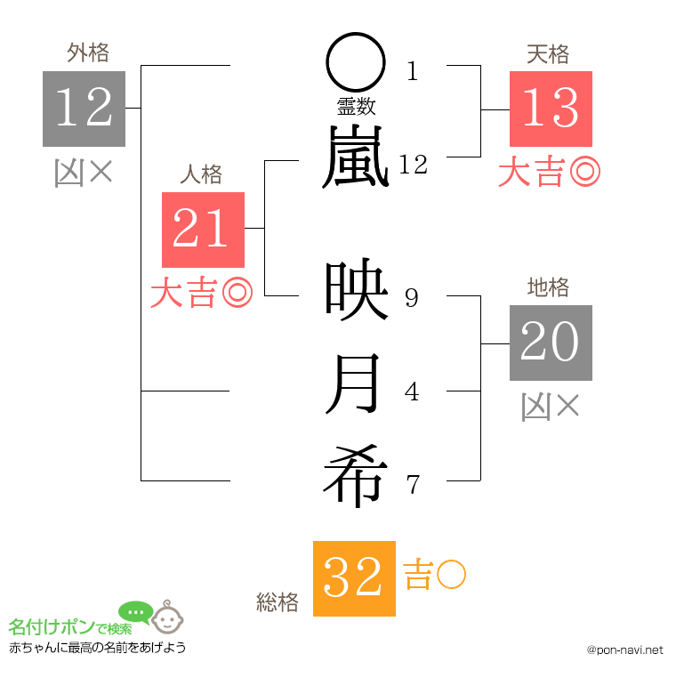 嵐 映月希さんの姓名判断結果