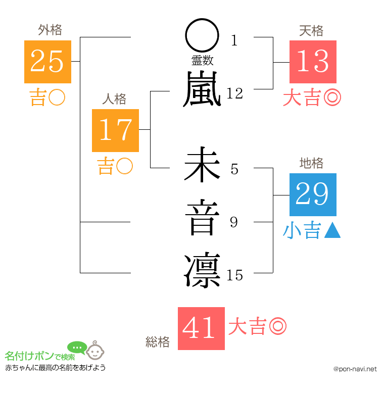 嵐 未音凛さんの姓名判断結果