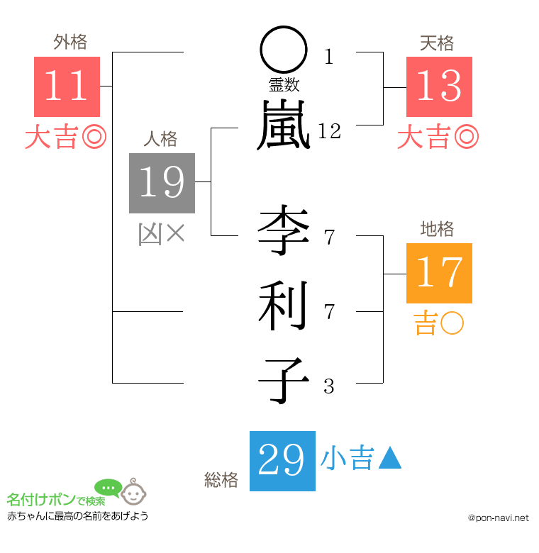嵐 李利子さんの姓名判断結果