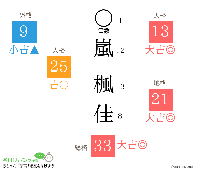 嵐 楓佳さんの姓名判断結果
