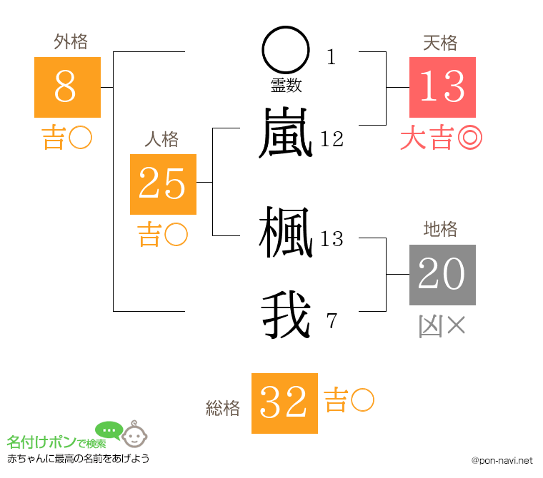 嵐 楓我さんの姓名判断結果