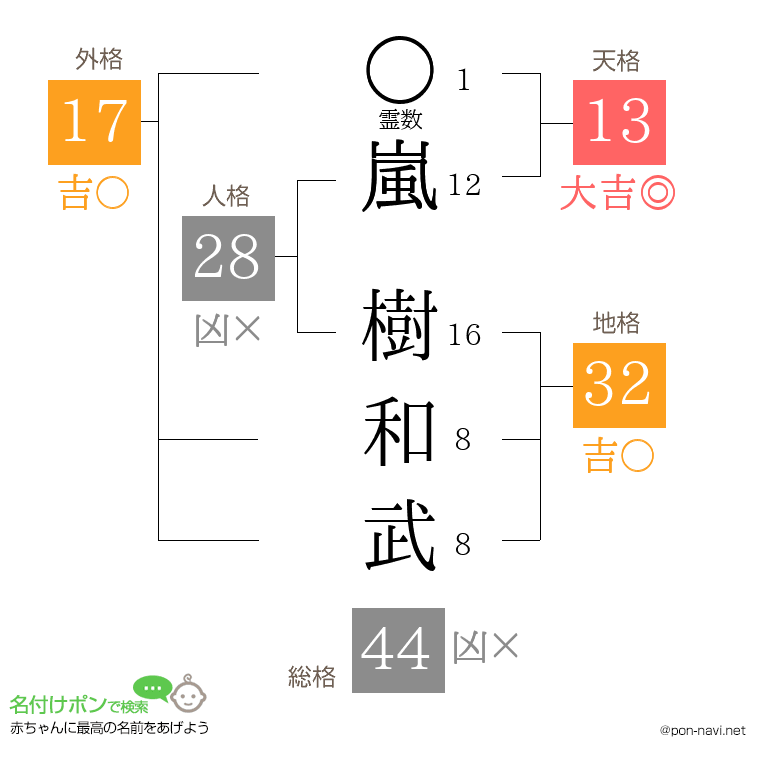 嵐 樹和武さんの姓名判断結果
