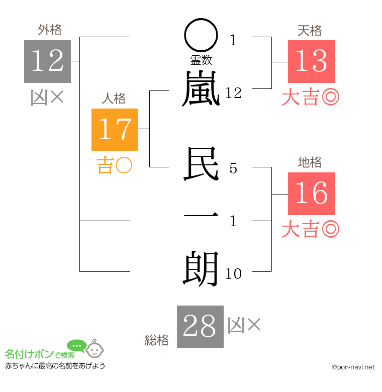 嵐 民一朗さんの姓名判断結果