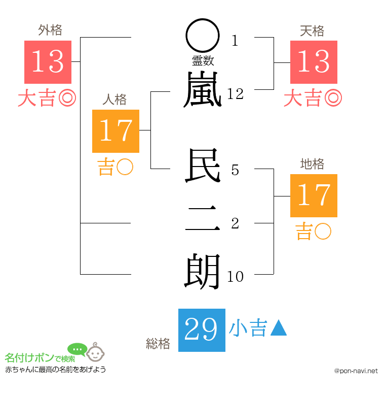 嵐 民二朗さんの姓名判断結果