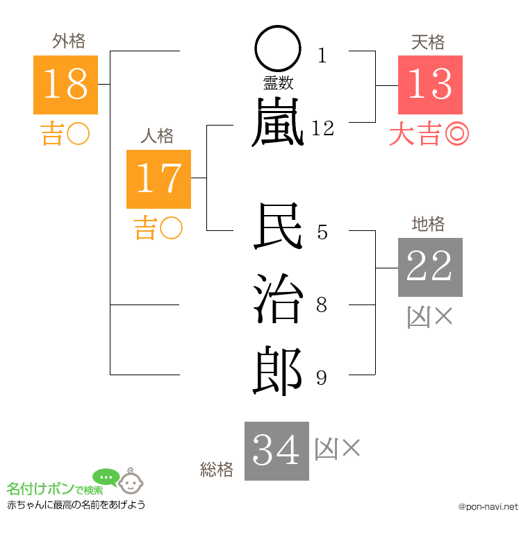 嵐 民治郎さんの姓名判断結果