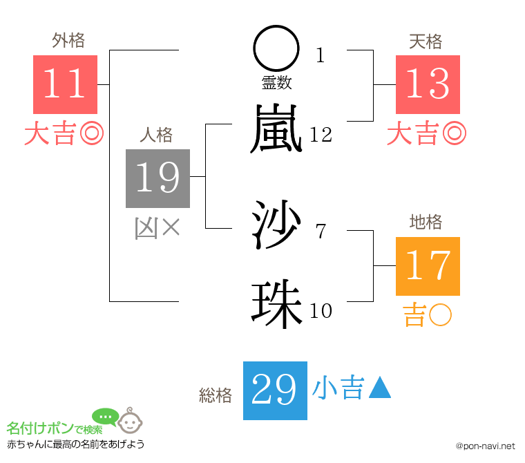 嵐 沙珠さんの姓名判断結果
