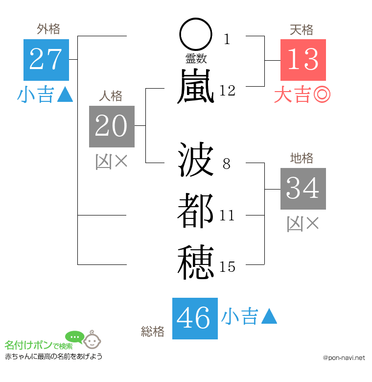 嵐 波都穂さんの姓名判断結果