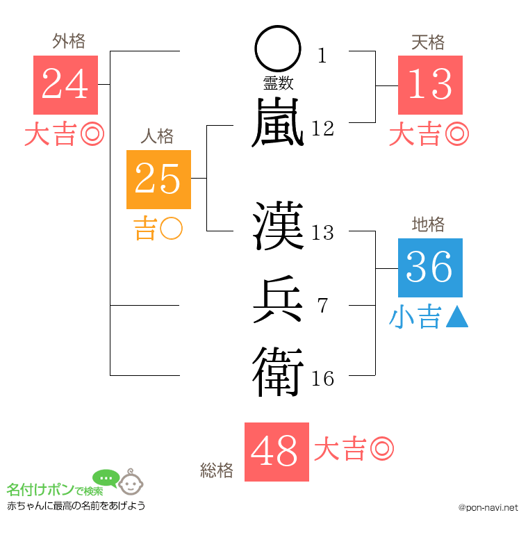嵐 漢兵衛さんの姓名判断結果