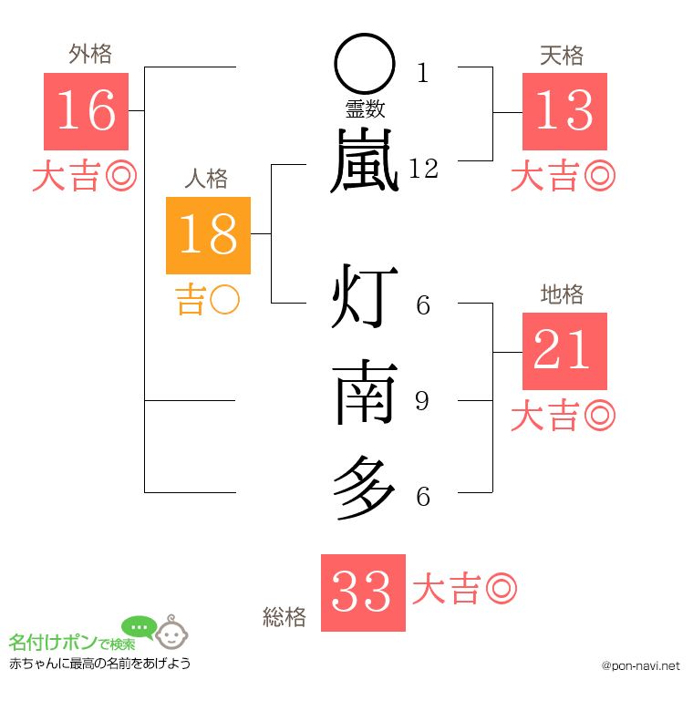 嵐 灯南多さんの姓名判断結果