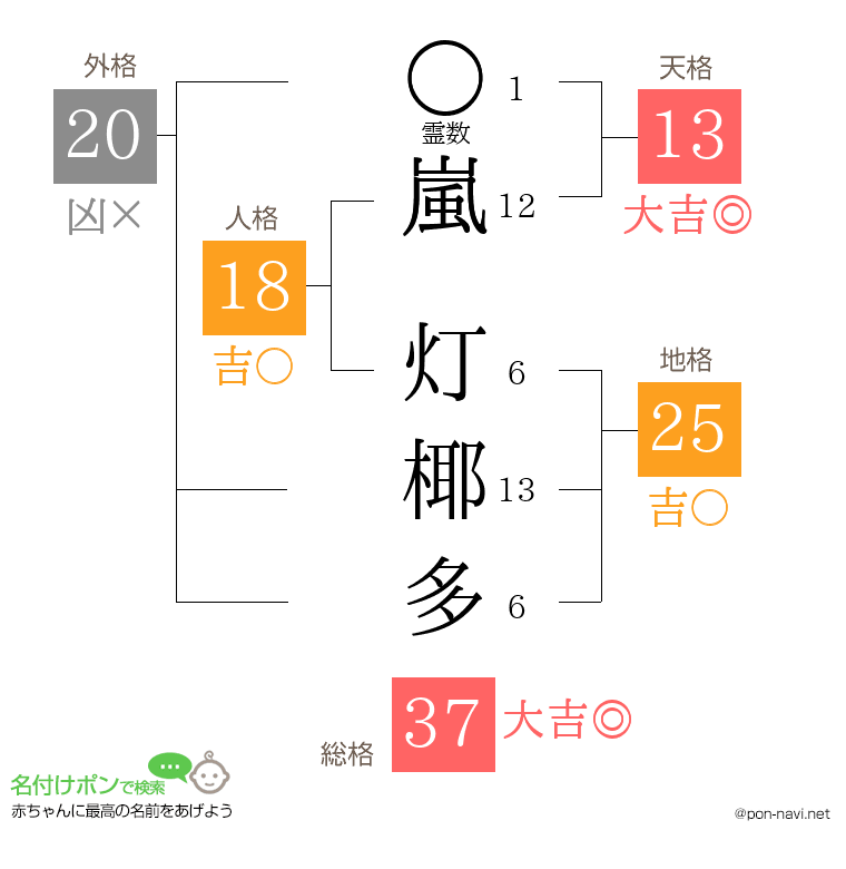 嵐 灯椰多さんの姓名判断結果