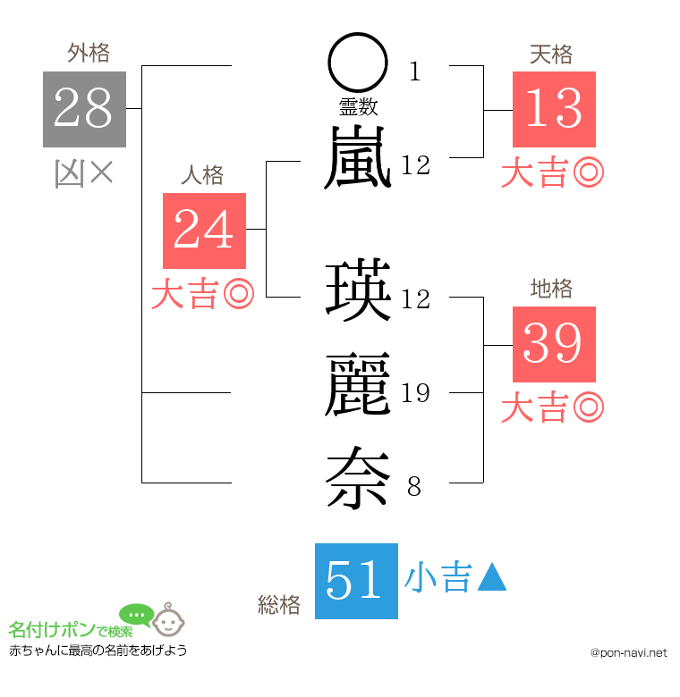 嵐 瑛麗奈さんの姓名判断結果