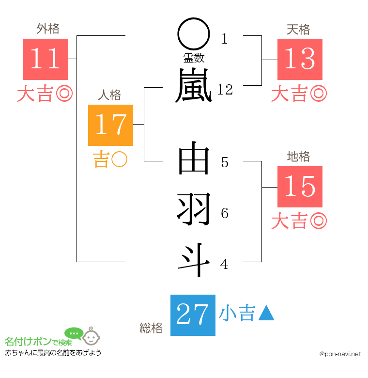嵐 由羽斗さんの姓名判断結果