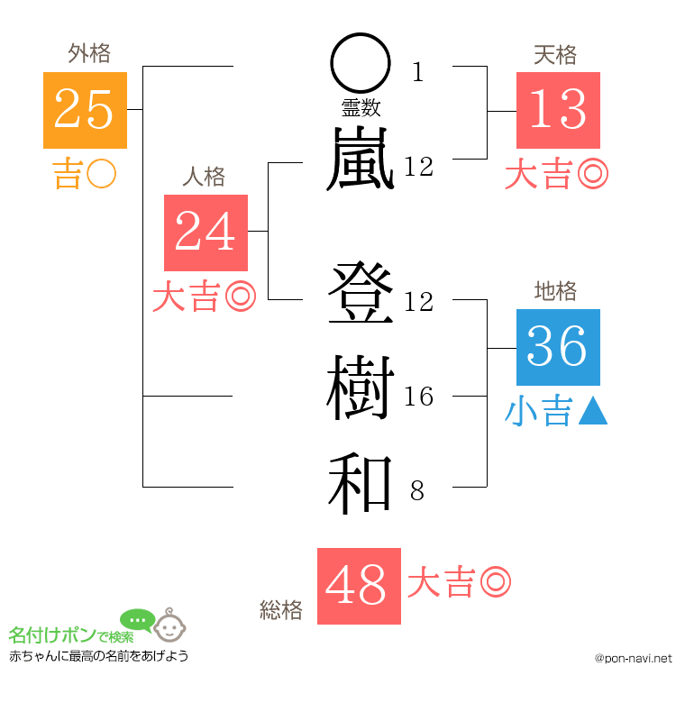 嵐 登樹和さんの姓名判断結果