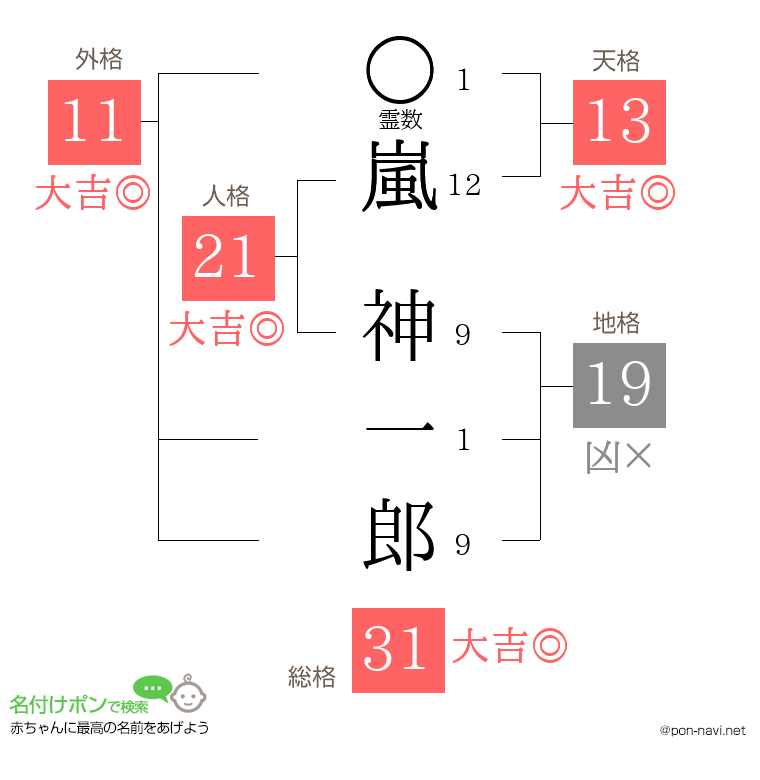 嵐 神一郎さんの姓名判断結果