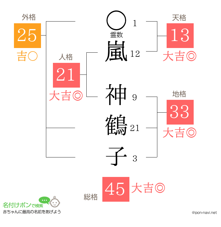 嵐 神鶴子さんの姓名判断結果