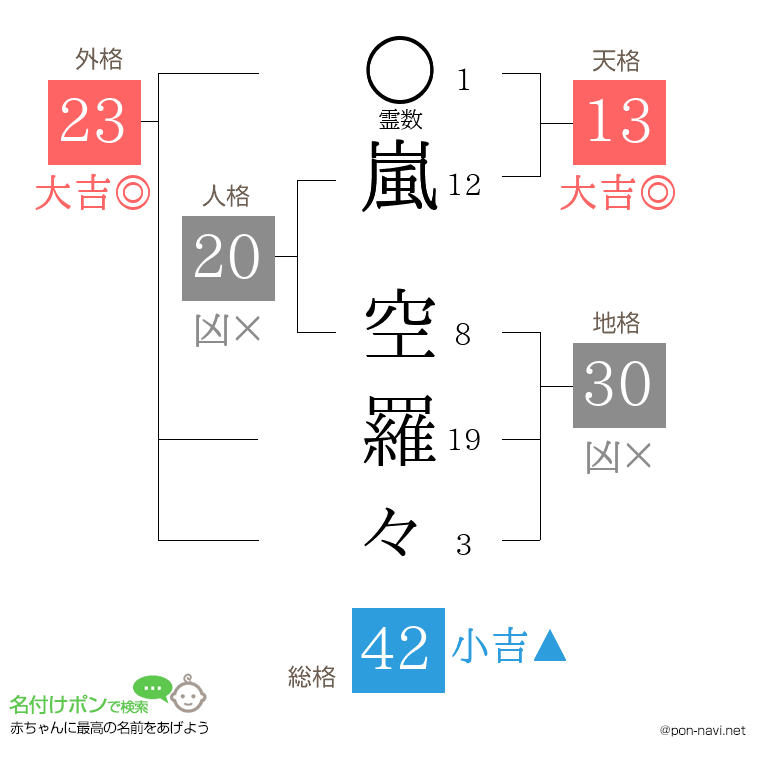 嵐 空羅々さんの姓名判断結果