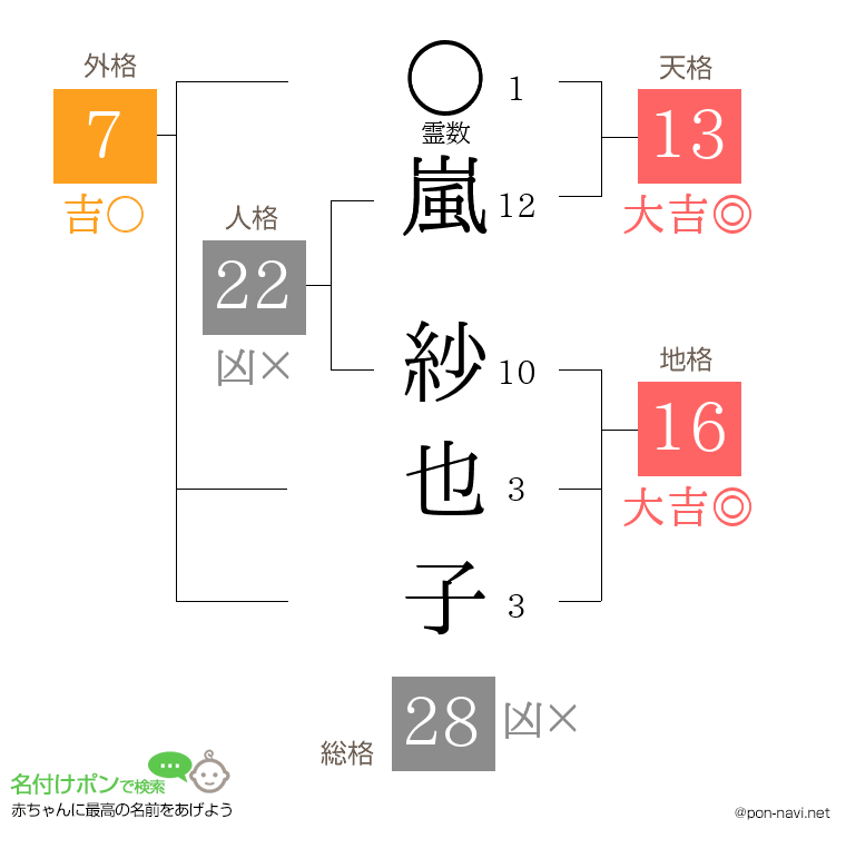嵐 紗也子さんの姓名判断結果