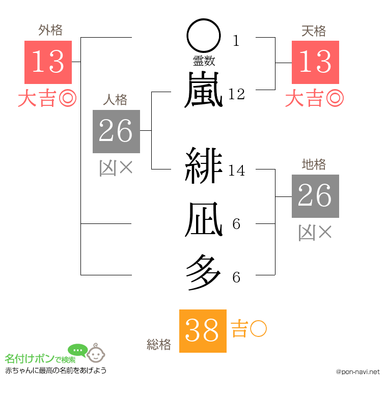 嵐 緋凪多さんの姓名判断結果