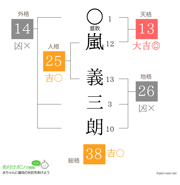 嵐 義三朗さんの姓名判断結果