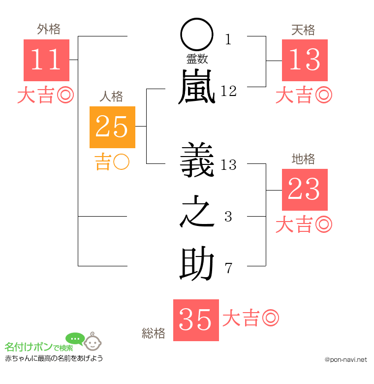 嵐 義之助さんの姓名判断結果