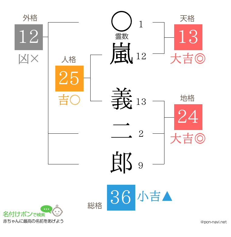 嵐 義二郎さんの姓名判断結果