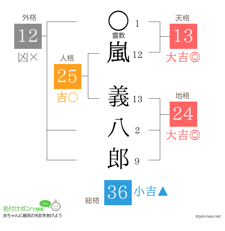 嵐 義八郎さんの姓名判断結果