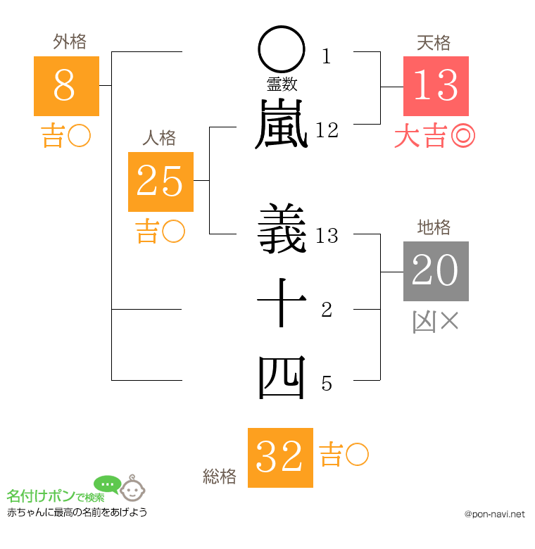 嵐 義十四さんの姓名判断結果