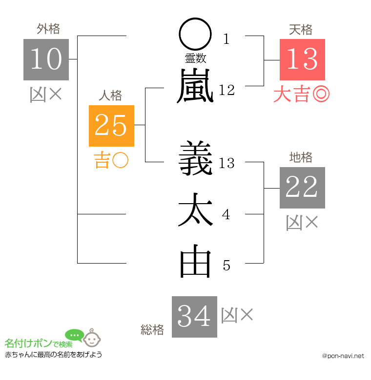 嵐 義太由さんの姓名判断結果