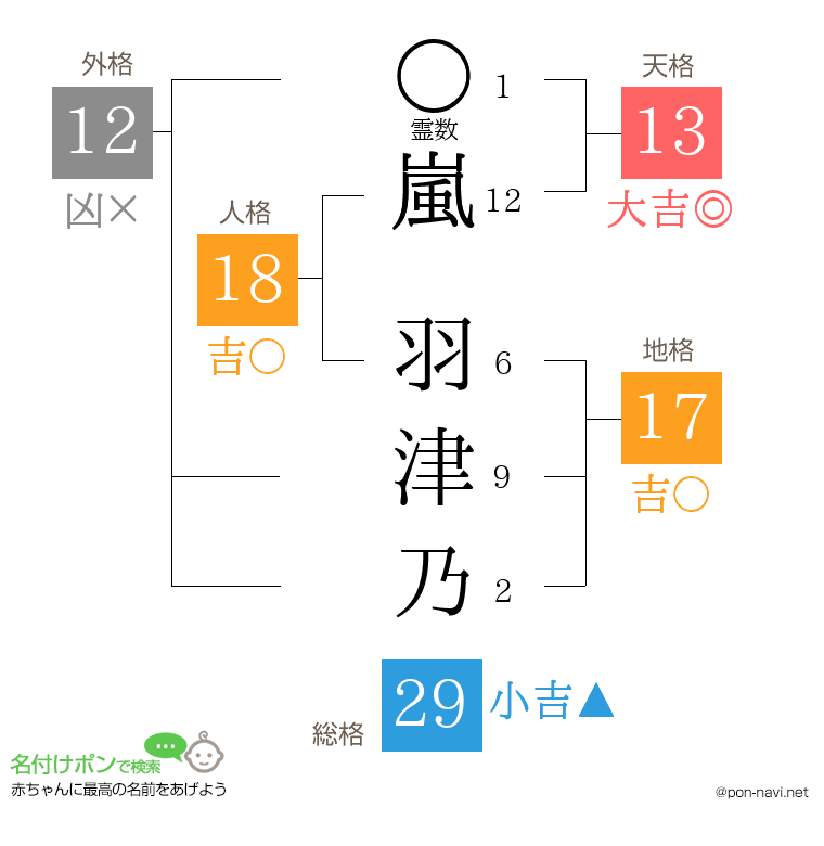 嵐 羽津乃さんの姓名判断結果