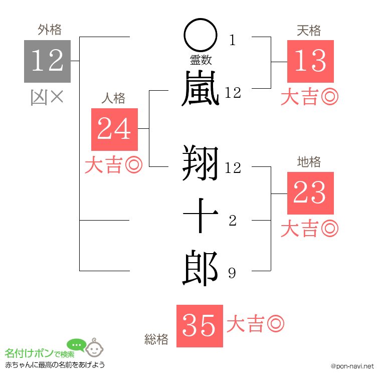 嵐 翔十郎さんの姓名判断結果
