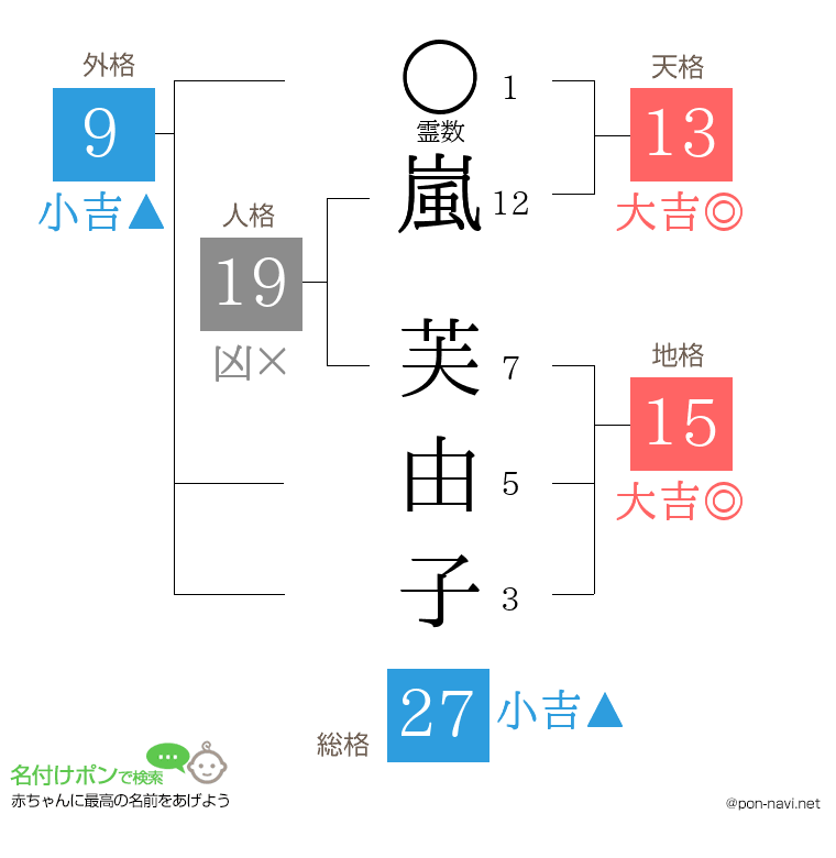 嵐 芙由子さんの姓名判断結果