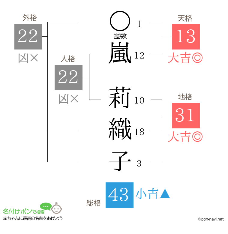 嵐 莉織子さんの姓名判断結果