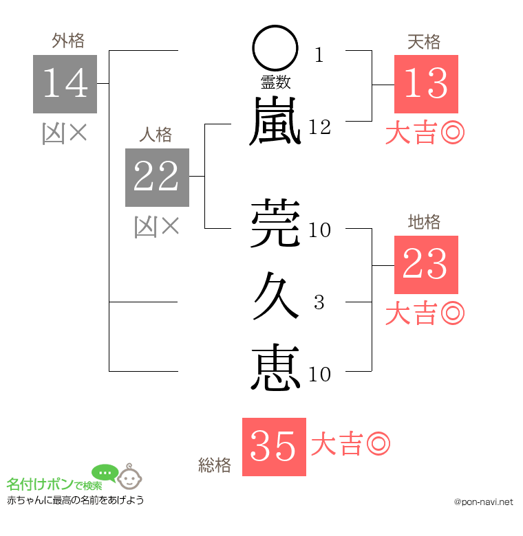 嵐 莞久恵さんの姓名判断結果