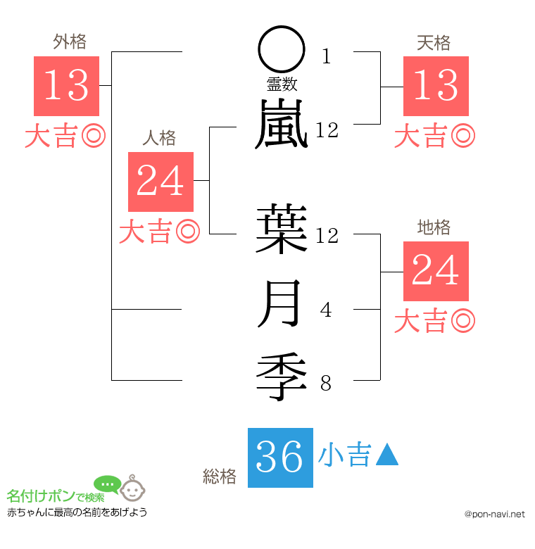 嵐 葉月季さんの姓名判断結果
