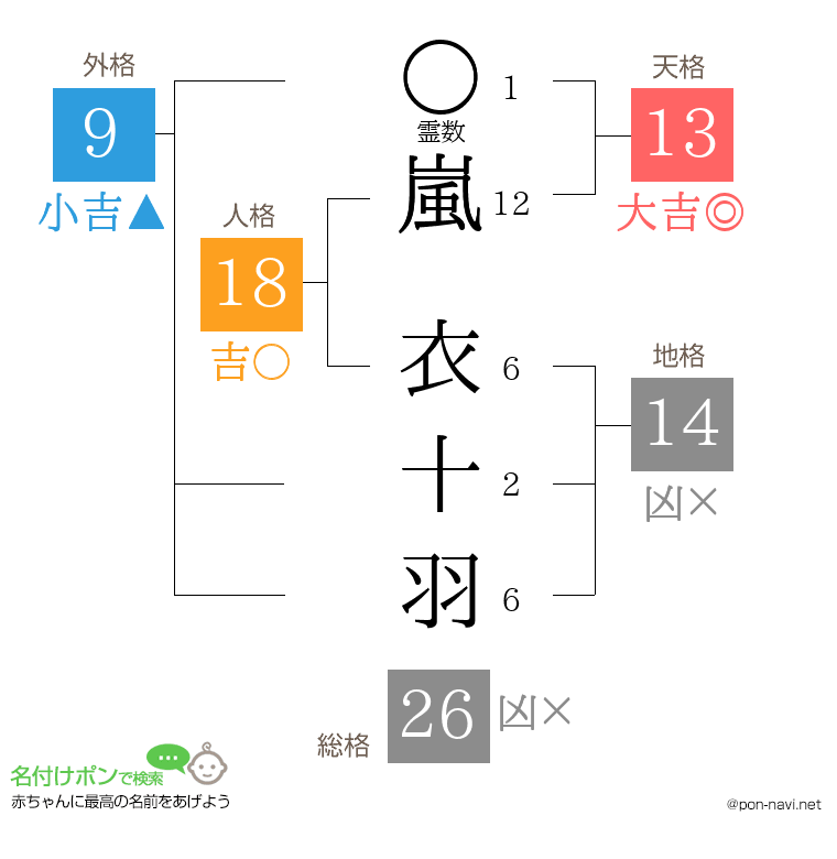 嵐 衣十羽さんの姓名判断結果