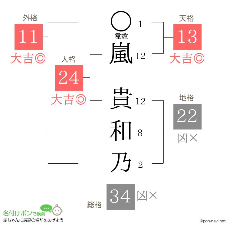 嵐 貴和乃さんの姓名判断結果