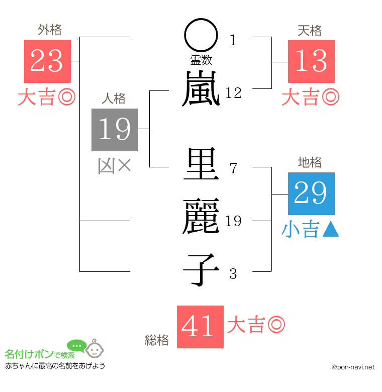 嵐 里麗子さんの姓名判断結果