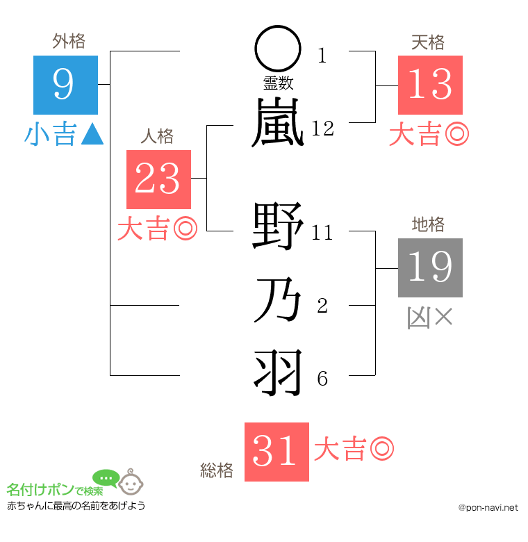 嵐 野乃羽さんの姓名判断結果
