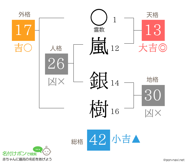 嵐 銀樹さんの姓名判断結果