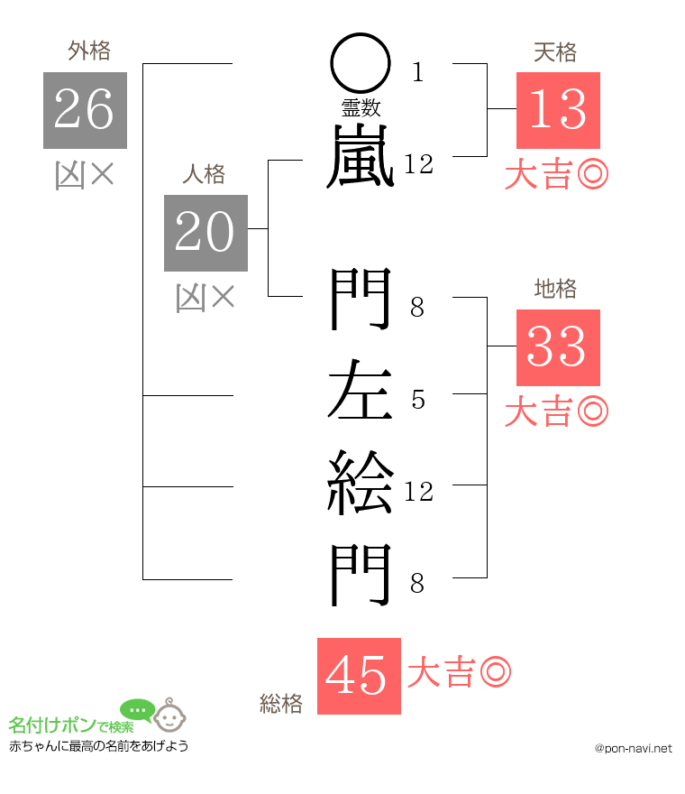 嵐 門左絵門さんの姓名判断結果