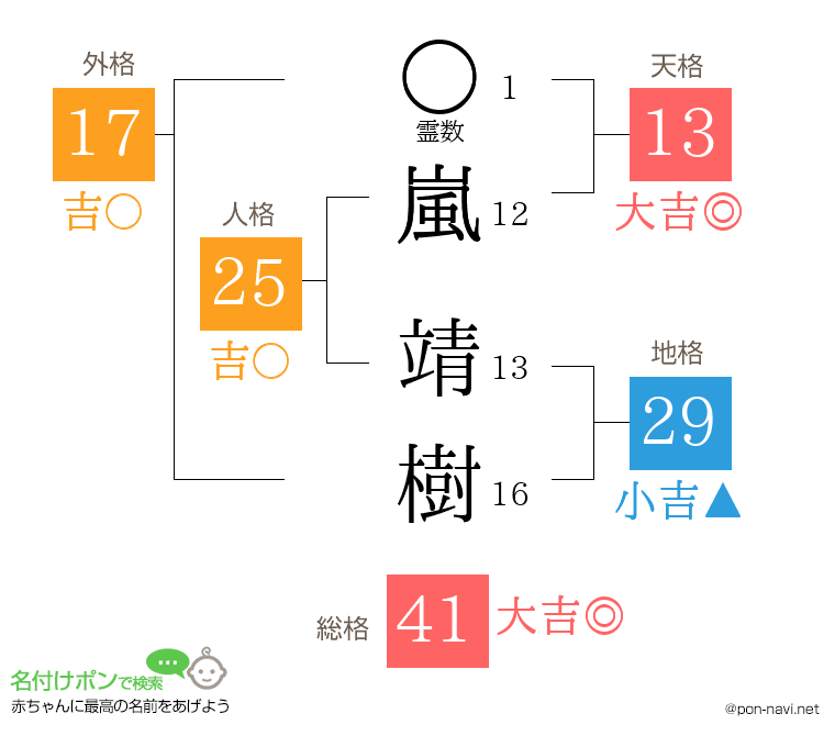 嵐 靖樹さんの姓名判断結果
