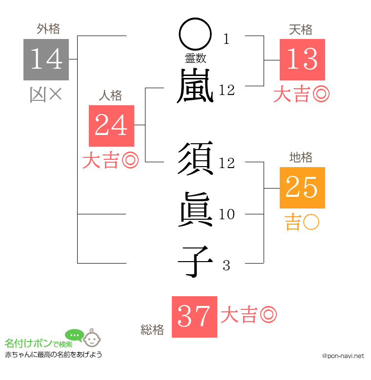 嵐 須眞子さんの姓名判断結果